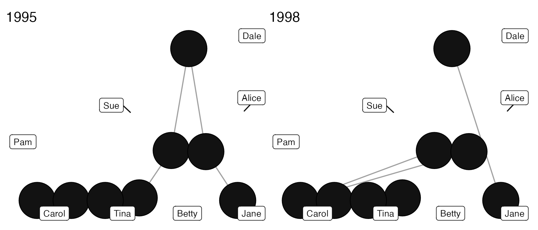 Example of graphs() used on longitudinal data