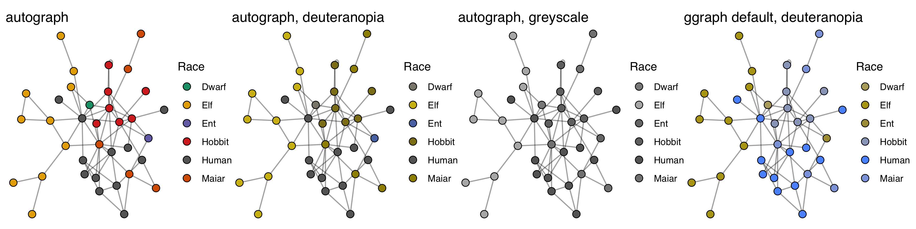 The same network seen with normal vision, with deuteranopia, and in greyscale, in autograph's palette, and with deuteranopia in ggraph's