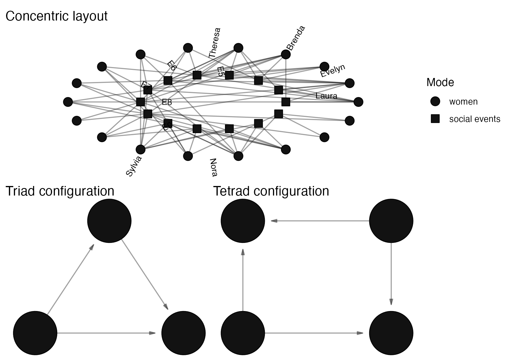 Graphs illustrating different layouts
