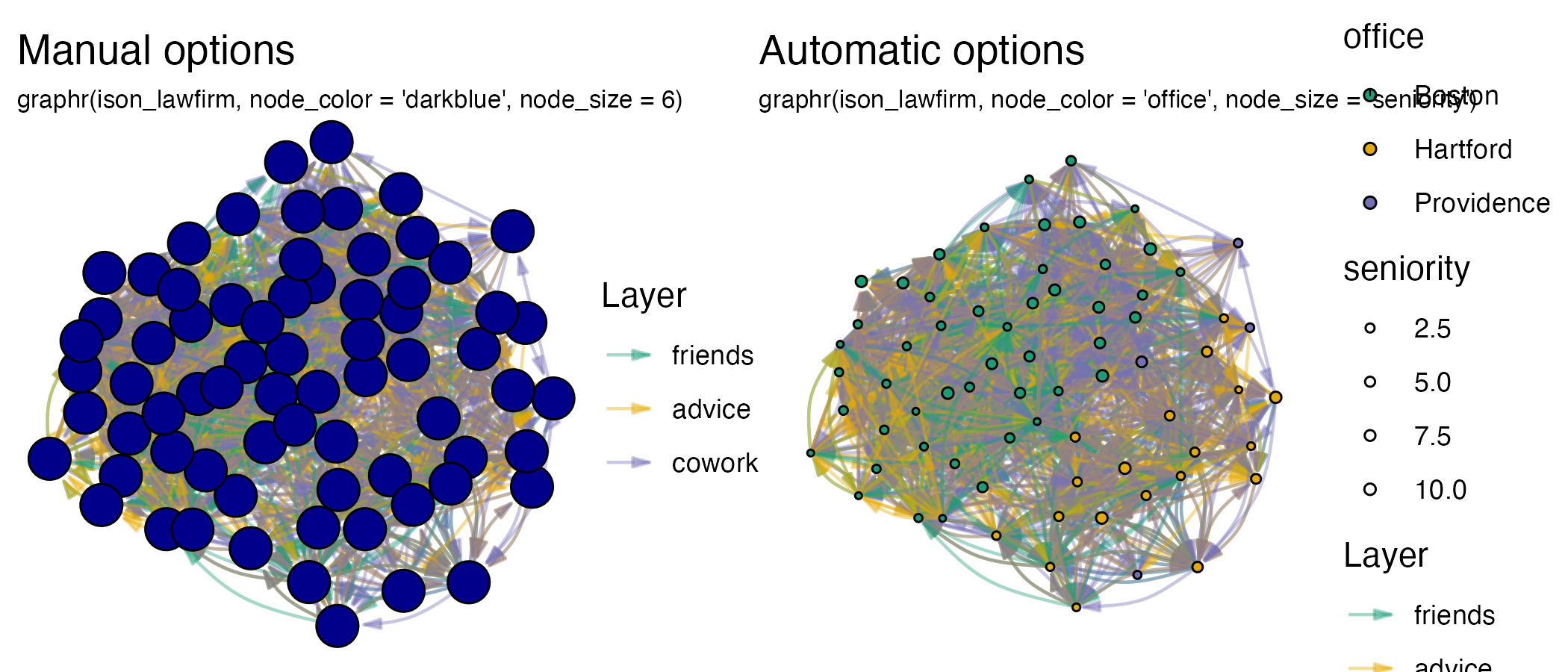 Graph illustrating automatic and manual use of node color and size