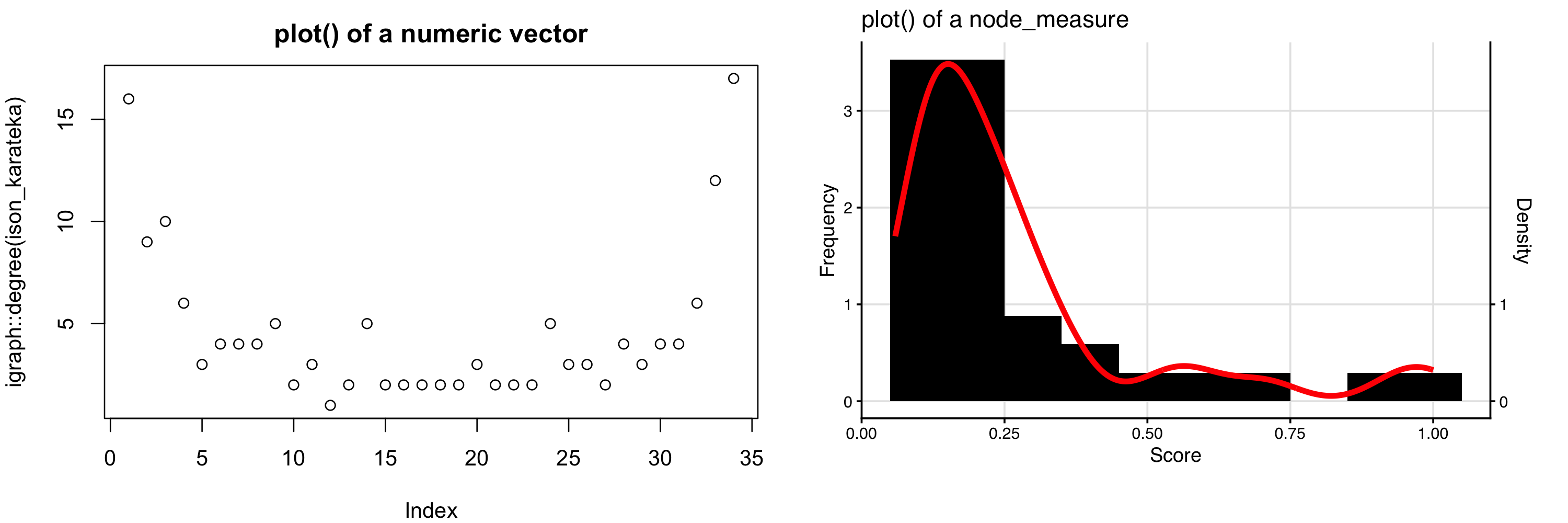 Example illustrating that plotting a bare vector of degree scores gives an index scatterplot, where plotting a node_measure gives a distribution