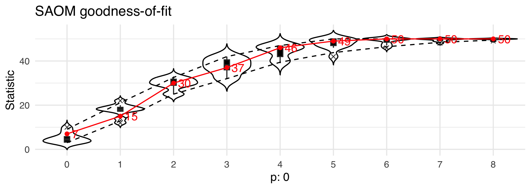 Goodness-of-fit plots for a SAOM fitted in RSiena and an ERGM fitted in ergm