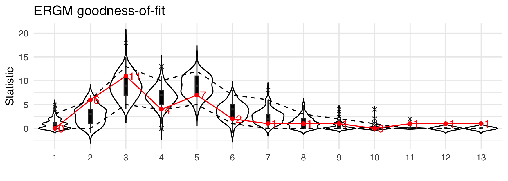 Goodness-of-fit plots for a SAOM fitted in RSiena and an ERGM fitted in ergm