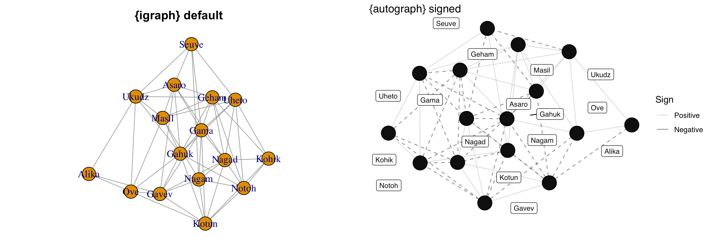 Example illustrating that igraph's default draws positive and negative ties identically
